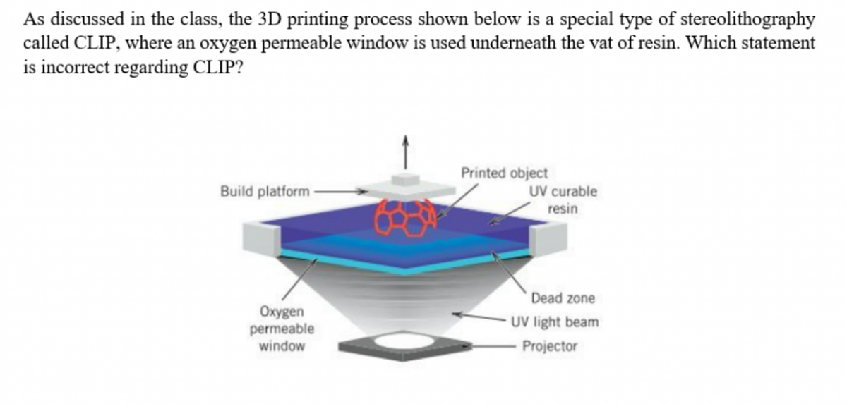 As discussed in the class, the 3D printing process shown below is a special type of stereolithography
called CLIP, where an oxygen permeable window is used underneath the vat of resin. Which statement
is incorrect regarding CLIP?
Build platform
Oxygen
permeable
window
Printed object
UV curable
resin
Dead zone
UV light beam
Projector