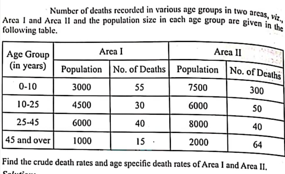 Number of deaths recorded in various age groups in two areas, viz.,
Arca I and Area 1I and the population size in cach age group are
following table.
given in the
Area I
Area II
Age Group
(in years)
Population No. of Deaths Population |No. of Deaths
0-10
3000
55
7500
300
10-25
4500
30
6000
50
25-45
6000
40
8000
40
45 and over
1000
15
2000
64
Find the crude death rates and age specific death rates of Area I and Area II.
