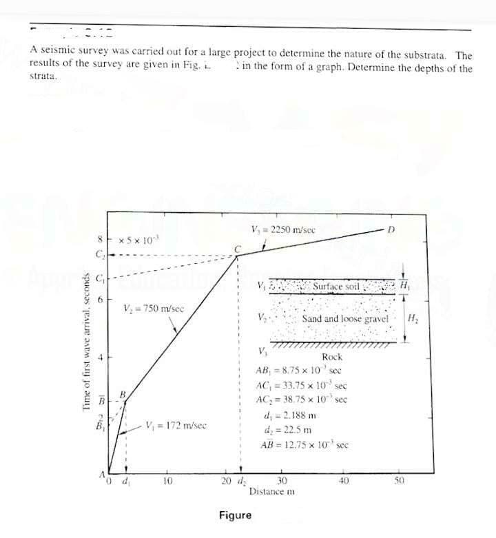 A seismic survey was carried out for a large project to determine the nature of the substrata. The
results of the survey are given in Fig. i
2 in the form of a graph. Determine the depths of the
strata.
V, = 2250 m/sec
x 5 x 10
C,
Surface soil
V = 750 m/sec
Sand and loose gravel
V,
Rock
AB, = 8.75 x 10'sec
AC, 33.75 x 10 sec
AC: = 38.75 x 10 sec
d; = 2.188 m
d = 22.5 m
AB = 12,75 x 10 sec
V = 172 m/sec
10
20 d;
30
40
50
Distance m
Figure
Time of first wave arrival, seconds
