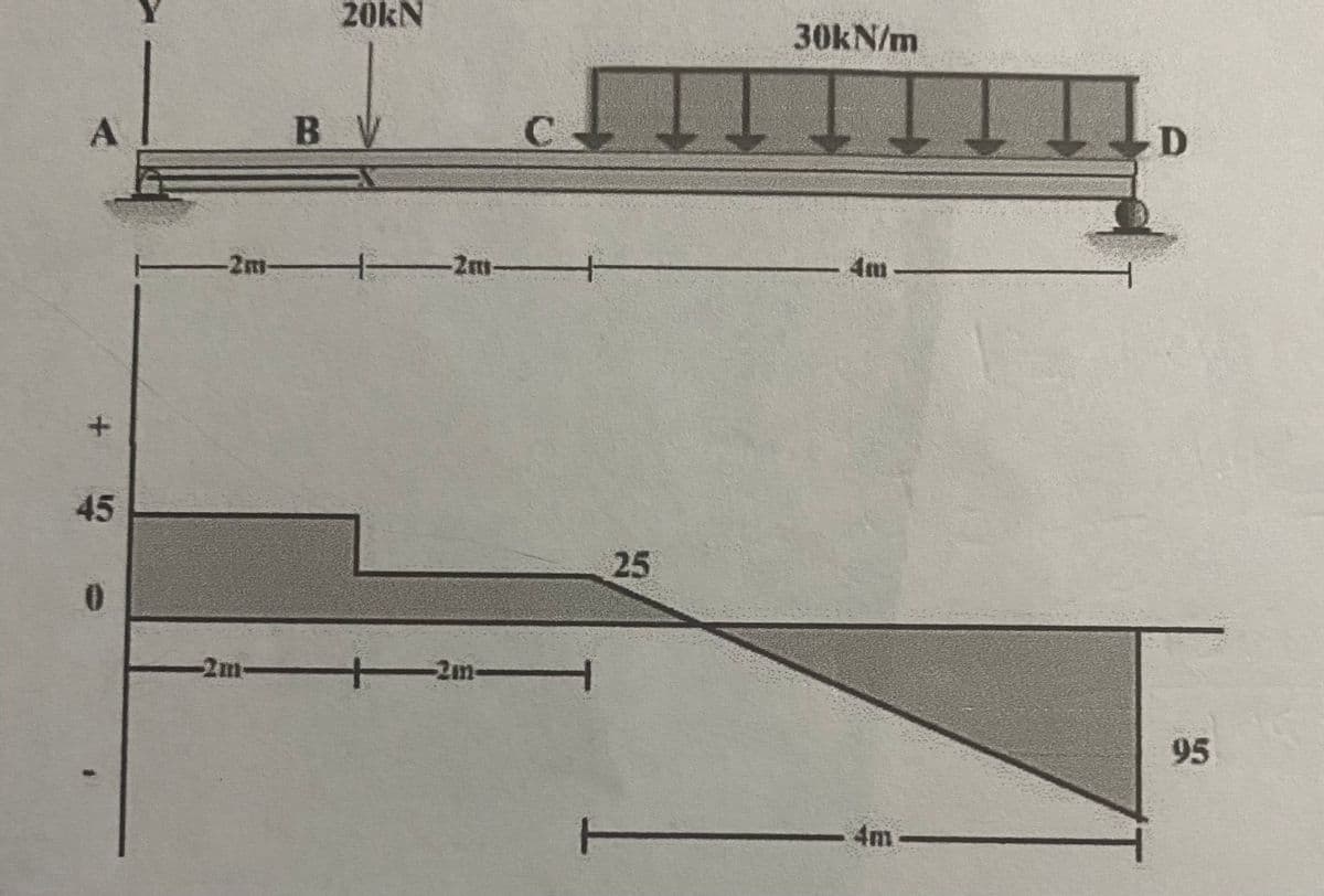 20kN
30KN/m
B V
C
-2m-
-2m
4m
45
25
2m
-2m-
95
4m
