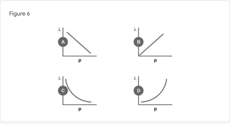 Figure 6
A
