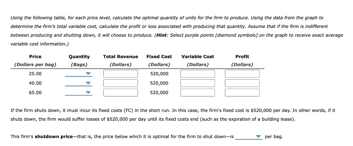 Using the following table, for each price level, calculate the optimal quantity of units for the firm to produce. Using the data from the graph to
determine the firm's total variable cost, calculate the profit or loss associated with producing that quantity. Assume that if the firm is indifferent
between producing and shutting down, it will choose to produce. (Hint: Select purple points [diamond symbols] on the graph to receive exact average
variable cost information.)
Price
(Dollars per bag)
25.00
40.00
65.00
Quantity
(Bags)
Total Revenue
(Dollars)
Fixed Cost
(Dollars)
520,000
520,000
520,000
Variable Cost
(Dollars)
Profit
(Dollars)
If the firm shuts down, it must incur its fixed costs (FC) in the short run. In this case, the firm's fixed cost is $520,000 per day. In other words, if it
shuts down, the firm would suffer losses of $520,000 per day until its fixed costs end (such as the expiration of a building lease).
This firm's shutdown price-that is, the price below which it is optimal for the firm to shut down-is
per bag.