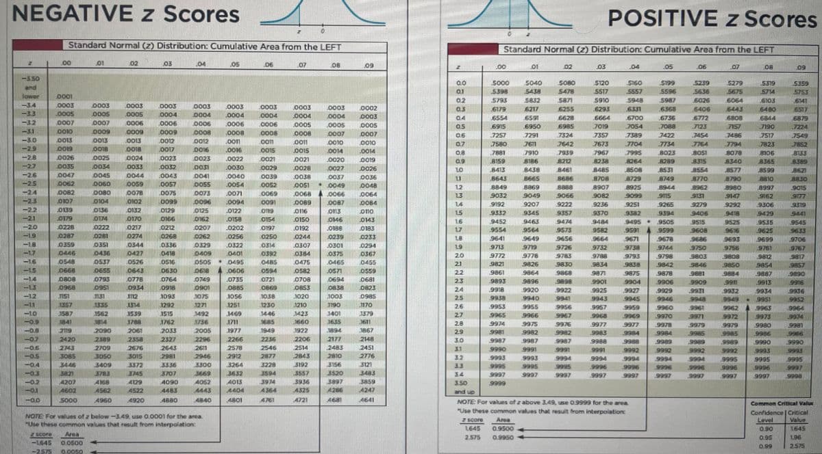 NEGATIVE z Scores
POSITIVE z Scores
Standard Normal (z) Distribution: Cumulative Area from the LEFT
Standard Normal (z) Distribution: Cumulative Area from the LEFT
01
02
03
07
00
08
02
03
04
.05
06
07
09
-3.50
5279
5040
5438
5080
5120
5517
5910
0.0
5000
S160
5199
5239
5319
5714
5359
S755
641
6517
01
5398
5478
5557
5596
5636
5675
lower
02
5793
5832
S871
5948
5987
6026
6064
GIOS
0003
0003
0003
boo04
0003
0003
o003
0003
0002
0.5
6179
6217
క
6293
6331
6368
6406
6443
6480
0004
O004
Lo004
0004
0003
6554
6915
04
6591
6628
6664
6700
6736
6772
6808
6879
7224
7549
7852
8133
8389
8621
8830
6844
-32
0007
0005
6950
6985
7019
7054
7157
0.5
.7088
7123
7190
600'
9000
0007
0.6
7257
7291
7324
7357
7389
7422
7454
7486
7517
O013
6ooo
0.7
7580
7611
7642
7673
7704
7734
7764
7794
7823
D016
0015
0014
0014
7910
7881
8159
8413
7939
8212
7967
8238
8485
8708
7995
8051
B078
8340
8577
8023
8106
0026
0025
0024
0023
0023
Lo022
0021
0021
0020
O019
8365
8599
8810
8997
8186
8264
8315
0035
0034
0031
0030
0029
0028
ק. םב
0026
8438
8461
as08
8729
8925
8531
3554
0047
0044
0043
0041
pcss
0045
0040
o054
0071
0038
0057
0049
0036
8686
8888
9066
8643
8665
8749
8770
8790
O062
0048
8849
9032
8980
9147
8869
8907
8944
8962
9015
o080
0104
0136
O082
9049
9082
13
9115
9131
S162
9177
O087
O113
0146
O084
O110
9192
9332
9452
9554
9641
9207
9222
9236
9251
9265
9279
9292
9319
9306
9429
0139
0125
0162
0207
0122
0158
0202
0116
L0150
9345
9357
9370
9484
9582
9664
9394
9406
9418
9441
0179
0174
0154
0197
0250
0143
9463
9474
9573
9656
9545
9633
9706
9767
9817
9857
9890
9495 9505
9599
9678
9525
9616
9535
9625
9515
0228
0222
0217
0212
0192
0188
0183
9564
9649
9719
9778
9691
9608
0287
0281
10274
0268
0256
0244
L0239
0253
9671
9686
0359
0446
0548
0668
0808
0968
0344
0427
os26
0329
0409
osos
0351
0307
O384
0475
O582
0336
.0322
0314
J0301
0575
0465
0571
0294
0567
0455
0559
9713
9726
9732
9738
9761
9812
9854
9887
9913
9934
9951
9963
9973
9980
9986
9990
9744
9750
9756
0456
0401
20
9772
9783
9798
9803
9808
OS37
0655
•0495
0485
9821
9826
9830
9834
9838
9842
9846
9850
0630
0764
22
9861
9864
9871
9878
9881
0793
0749
0755
O885
1056
0721
0694
0838
0708
0681
23
9893
9918
9896
9898
9066
9931
9909
0853
h020
0951
0934
0825
2.4
9920
9922
9936
9952
9964
9974
9925
9927
9929
9932
9949
9962
751
T131
0985
25
2.6
9938
9940
9941
9943
9945
9946
9948
1357
1587
1841
1292,
1515
J190
3401
170
1379
1514
271
1251
1250
1210
9953
9955
9956
9957
9959
9960
9961
-10
1539
1469
1711
1977
2266
2578
1562
1446
1425
27
9965
9966
9967
9968
9970
9971
9972
1814
178
1660
28
9974
9975
9976
9977
9977
9978
9979
9979
2061
2033
1922
1894
1867
LB66
2119
2090
1949
2.9
9981
9982
9987
9982
9983
9984
9985
9989
9984
9985
2420
2743
2589
2558
12527
2256
2206
2177
2148
3.0
9987
9987
9988
9989
9990
9993
9968
9989
2643
2981
2709
2514
2483
2676
3015
261
2546
2451
31
9990
9991
9991
9991
9992
9992
9992
2946
2877
2843
2776
J085
3446
5821
3050
2912
2810
32
9993
9993
9994
9994
9994
9994
9994
9995
9995
-0-4
3156
3520
3121
3483
3372
3300
3669
4052
3264
3632
4013
3409
3336
3228
3192
33
9995
9997
9995
9995
9996
9997
9996
9996
9996
9996
9997
3557
3936
3783
3745
5707
3594
3.4
9997
9997
9997
9997
9997
9997
9997
3859
.4247
4168
4129
4090
3974
3.50
9999
4602
4562
4522
4483
4443
.4404
4364
4325
14286
and up
5000
4960
4920
4880
4840
.4801
4761
4721
4681
4641
NOTE: For values of z above 3.49, use 0.9999 for the area
Common Critical Valux
"Use these common values that result from interpolation
Confidence Critical
Value
1645
196
2575
NOTE For values of z below-3.49 use 0.0001 for the area.
Use these common values that result from interpolation:
7 Score
Area
Level
L645
0.9500
0.90
wea
0.os00
0.0050
score
2.575
0.9950
0.95
0.99
-2575
