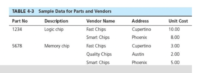 TABLE 4-3 Sample Data for Parts and Vendors
Part No
Description
Vendor Name
Address
Unit Cost
1234
Logic chip
Fast Chips
Cupertino
10.00
Smart Chips
Phoenix
8.00
5678
Memory chip
Fast Chips
Cupertino
3.00
Quality Chips
Austin
2.00
Smart Chips
Phoenix
5.00
