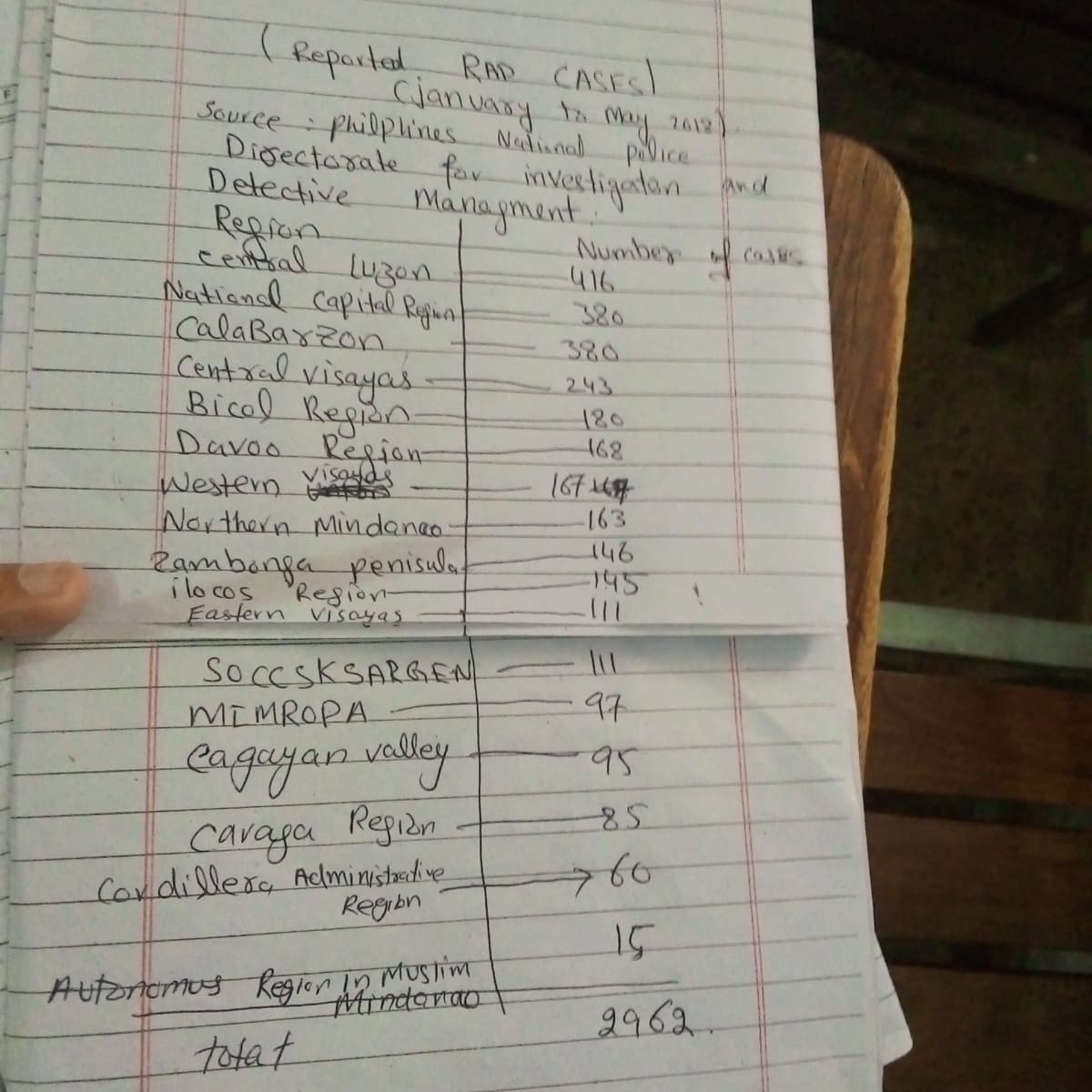 (
Reported
RAD CASES
(january to May 2012)
Source : philplines National police.
Directorate for investigaton and
Managment
Detective
Region
central Luzon
National Capital Region
Calabarzon
Central Visayas
Bicol Region.
Davoo
Western Visayas
Northern Mindanao.
Region-
Zambonga penisula
i lo cos Region-
Eastern Visayas
SOCCSKSARGEN
MIMROPA
Cagayan Valley
Caraga Region
Cordillera Administrative
Region
Autonomus Region in Muslim
Mindanao
totat
Number of cases
-416
380
380
243
180
168
167677
-163
146
-145
(11
97
95
85
766
15
9962.