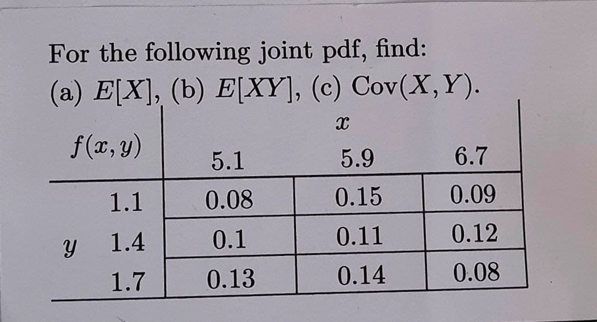 For the following joint pdf, find:
(a) E[X], (b) E[XY], (c) Cov(X, Y).
X
f(x, y)
y
1.1
1.4
1.7
5.1
0.08
0.1
0.13
5.9
0.15
0.11
0.14
6.7
0.09
0.12
0.08