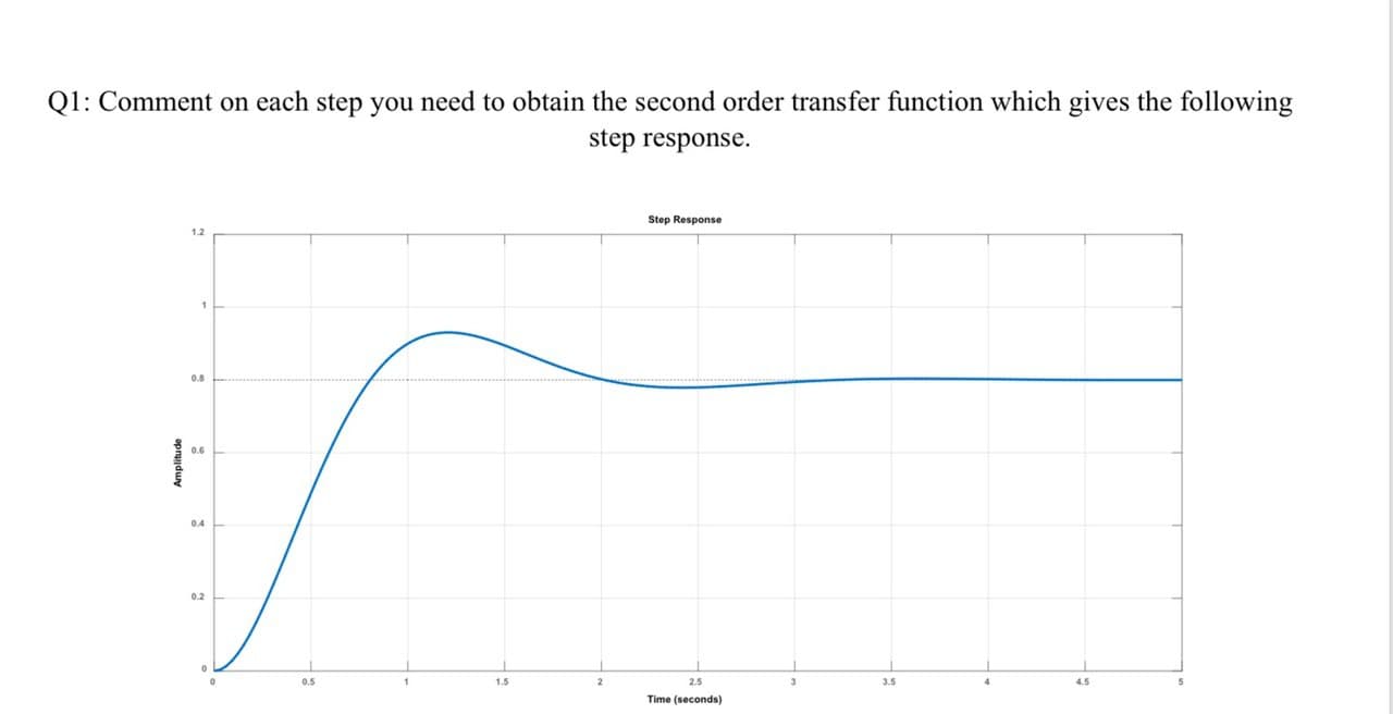 Q1: Comment on each step you need to obtain the second order transfer function which gives the following
step response.
Step Response
1.2
0.8
0.4
0.2
0.5
aprujdun
