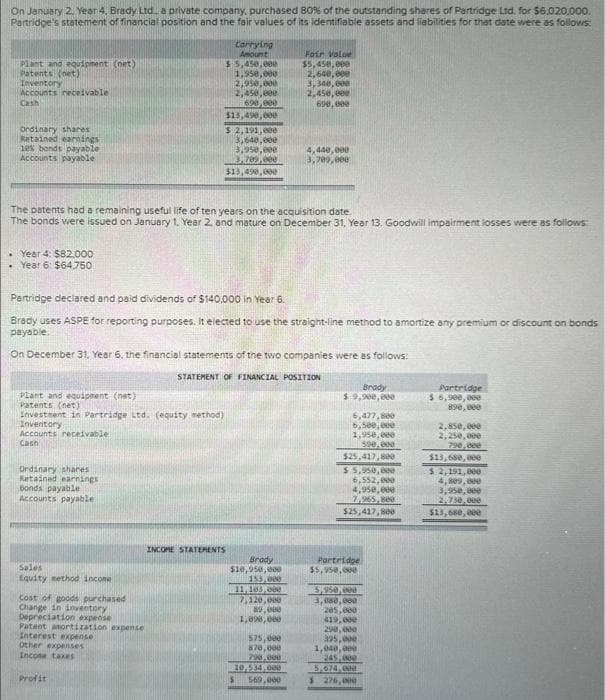 On January 2, Year 4, Brady Ltd., a private company, purchased 80% of the outstanding shares of Partridge Ltd. for $6,020,000.
Partridge's statement of financial position and the fair values of its identifiable assets and liabilities for that date were as follows:
Plant and equipment (net)
Patents (net)
Inventory
Accounts receivable
Cash
Ordinary shares
Retained earnings
10% bonds payable
Accounts payable
• Year 4: $82,000
Year 6: $64,750
The patents had a remaining useful life of ten years on the acquisition date.
The bonds were issued on January 1. Year 2, and mature on December 31, Year 13. Goodwill impairment losses were as follows:
Plant and equipment (net)
Patents (net)
Partridge declared and paid dividends of $140,000 in Year 6.
Brady uses ASPE for reporting purposes. It elected to use the straight-line method to amortize any premium or discount on bonds
payable.
Investment in Partridge Ltd. (equity method)
Inventory
Accounts receivable
Cash
On December 31, Year 6, the financial statements of the two companies were as follows:
STATEMENT OF FINANCIAL POSITION
Ordinary shares
Retained earnings
Bonds payable
Accounts payable
Sales
Equity method income
Cost of goods purchased
Change in inventory
Depreciation expense
Patent amortization expense
Interest expense
Carrying
Amount
$5,450,000
1,950,000
2,950,000
2,450,000
690,000
$13,490,000
$ 2,191,008
3,640,000
3,950,000
3.782.eee
$13,490,000
other expenses
Income taxes
Profit
INCOME STATEMENTS
Foir Value
$5,450,000
2,640,000
3,340,000
2,450,000
690,000
Brady
$10,950,000
4,440,000
3,709,000
153,000
11,105,000
7,120,000
89,000
1,890,000
575,000
870,000
790,000
10,534,000
$ 569,000
Brady
$ 9,900,000
6,477,800
6,500,000
1,950,000
590,000
$25,417,800
$5,950,000
6,552,000
4,950,000
7,965,800
$25,417,800
Partridge
$5,950,000
5,950,000
3,080,000
205,000
419,000
290,000
395,000
1,040,000
245,000
5,674,000
$ 276,000
Partridge
$ 5,900,000
890,000
2,850,000
2,250,000
790,000
$13,680,000
$ 2,191,000
4,809,000
3,950,000
2.730,000
$13,680,000