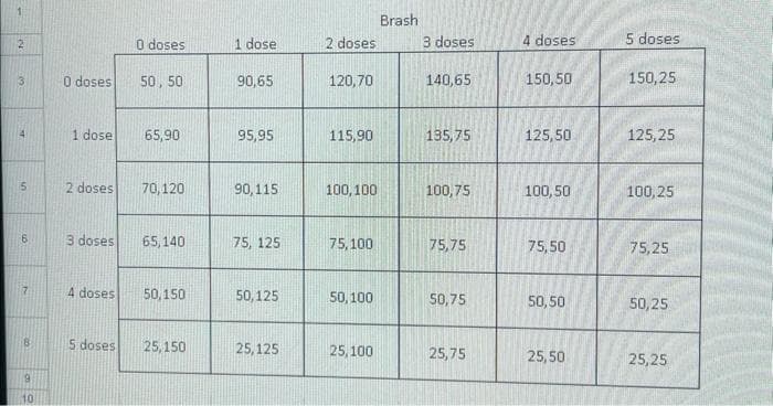 1
er
2
3
4
15
00%
6
7
10
0 doses
1 dose
2 doses
3 doses
4 doses
5 doses
0 doses
50, 50
65,90
70,120
65,140
50,150
25,150
1 dose
90,65
95,95
90,115
75, 125
50,125
25,125
2 doses
120,70
115,90
100, 100
75,100
50,100
25,100
Brash
3 doses
140,65
135,75
100,75
75,75
50,75
25,75
4 doses
150,50
125,50
100,50
75,50
50,50
25,50
5 doses
150,25
125,25
100,25
75,25
50,25
25,25