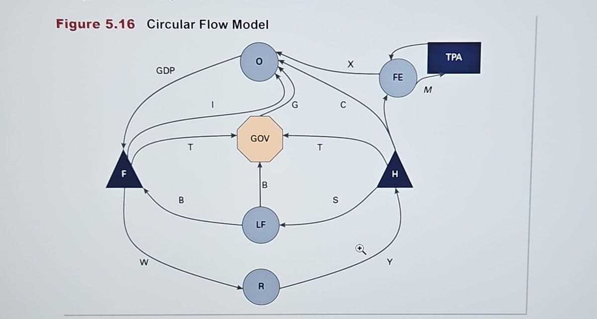 Figure 5.16 Circular Flow Model
F
LL
W
GDP
B
T
GOV
B
LF
R
X
FE
H
M
ΤΡΑ