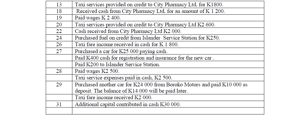 13
18
19
20
22
24
26
27
28
29
31
Taxi services provided on credit to City Pharmacy Ltd, for K1800.
Received cash from City Pharmacy Ltd, for an amount of K 1 200.
Paid wages K 2 400.
Taxi services provided on credit to City Pharmacy Ltd K2 600.
Cash received from City Pharmacy Ltd K2 000.
Purchased fuel on credit from Islander Service Station for K250.
Taxi fare income received in cash for K 1 800.
Purchased a car for K25 000 paying cash.
Paid K400 cash for registration and insurance for the new car .
Paid K200 to Islander Service Station.
Paid wages K2 500.
Taxi service expenses paid in cash, K2 500.
Purchased another car for K24 000 from Boroko Motors and paid K10 000 as
deposit. The balance of K14 000 will be paid later.
Taxi fare income received K2 000.
Additional capital contributed in cash K30 000.