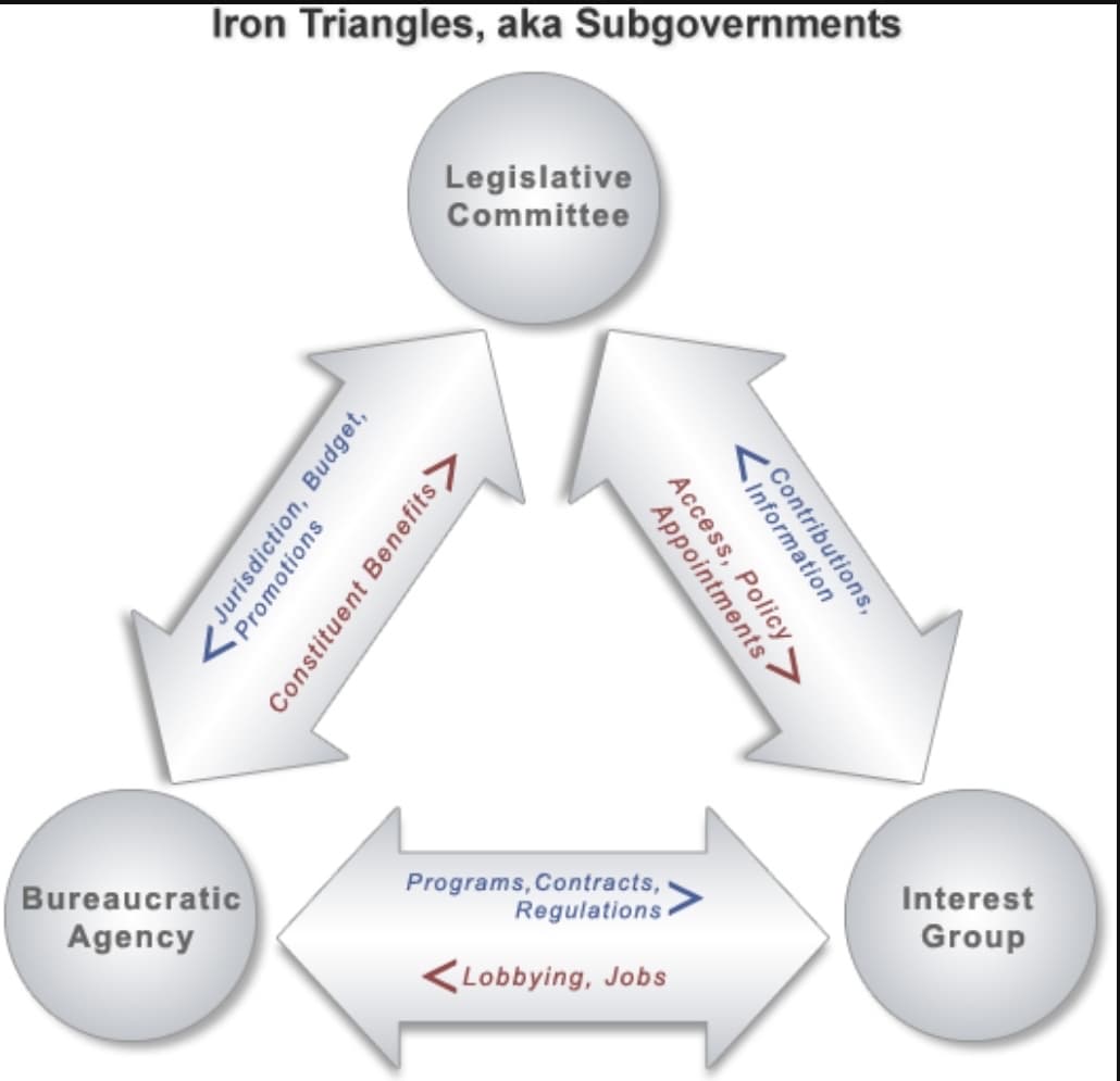 ### Iron Triangles, also known as Subgovernments

This diagram represents the concept of Iron Triangles in political science, illustrating the relationships and interactions between three key actors: Legislative Committees, Bureaucratic Agencies, and Interest Groups. These entities form a mutually beneficial collaboration that can influence public policy and administration.

#### Components and Relationships:

1. **Legislative Committee**
   - Positioned at the top of the triangle, representing elected officials who create and amend laws.
   - **To Bureaucratic Agency:**
     - Provides **Jurisdiction**, **Budget**, and **Promotions**.
     - **From Bureaucratic Agency:**
       - Receives **Constituent Benefits**.
   - **To Interest Group:**
     - Grants **Access**, **Policy**, and **Appointments**.
     - **From Interest Group:**
       - Gains **Contributions** and **Information**.

2. **Bureaucratic Agency**
   - Located at the bottom left of the triangle, indicative of government agencies that implement and administer federal policies.
   - **To Interest Group:**
     - Supplies **Programs**, **Contracts**, and **Regulations**.
     - **From Interest Group:**
       - Benefits from **Lobbying** and **Jobs**.
   - **To Legislative Committee:**
     - Delivers **Constituent Benefits**.
     - **From Legislative Committee:**
       - Obtains **Jurisdiction**, **Budget**, and **Promotions**.

3. **Interest Group**
   - Found at the bottom right of the triangle, representing organizations that advocate for specific interests and influence policy decisions.
   - **To Legislative Committee:**
     - Provides **Contributions** and **Information**.
     - **From Legislative Committee:**
       - Receives **Access**, **Policy**, and **Appointments**.
   - **To Bureaucratic Agency:**
     - Offers **Lobbying** and **Jobs**.
     - **From Bureaucratic Agency:**
       - Acquires **Programs**, **Contracts**, and **Regulations**.

### Detailed Explanation of Dynamics:

- **Legislative Committee and Bureaucratic Agency:**
   - Legislative Committees set the budget, jurisdiction, and offer promotions to bureaucratic agencies. In return, these agencies ensure that the policies and programs benefit the constituents of the committee members.

- **Legislative Committee and Interest Group:**
   - These groups provide contributions and information