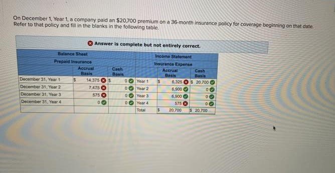 On December 1, Year 1, a company paid an $20,700 premium on a 36-month insurance policy for coverage beginning on that date.
Refer to that policy and fill in the blanks in the following table.
Balance Sheet
Prepaid Insurance
Accrual
Basis
December 31, Year 1
December 31, Year 2
December 31, Year 3
December 31, Year 4
s
Answer is complete but not entirely correct.
Income Statement
Insurance Expense
14.375
7475
575
0
000
S
Cash
Basis
0
0
0
0
Year 1
Year 2
Year 3
Year 4
Total
$
$
Accrual
Basis
6,325
6,900✔
6,900✔
575 X
20,700
Cash
Basis
$ 20,700
00
00
00
$ 20,700