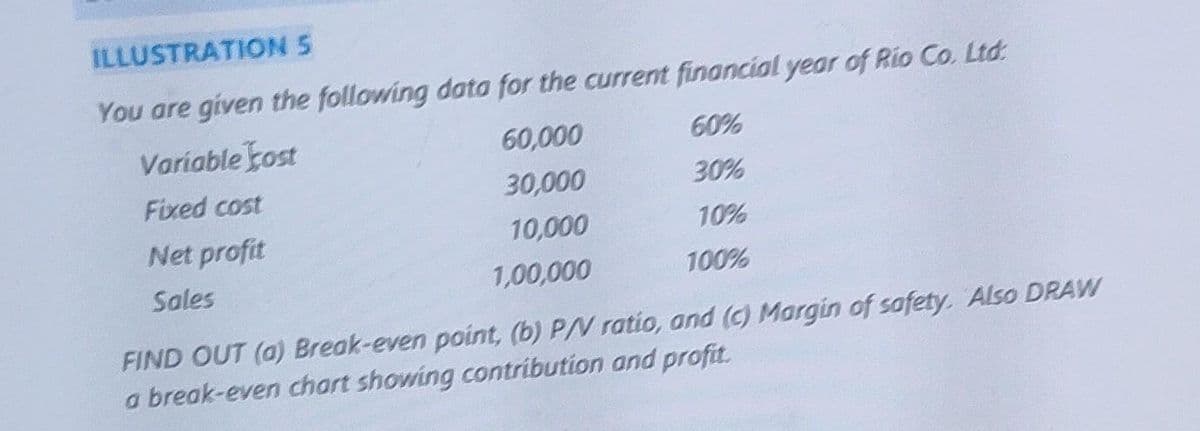 ILLUSTRATION S
You are given the following data for the current financial year of Rio Co. Ltd:
Variable fost
Fixed cost
Net profit
Sales
60,000
30,000
10,000
1,00,000
60%
30%
10%
100%
FIND OUT (a) Break-even point, (b) P/V ratio, and (c) Margin of safety. Also DRAW
a break-even chart showing contribution and profit.