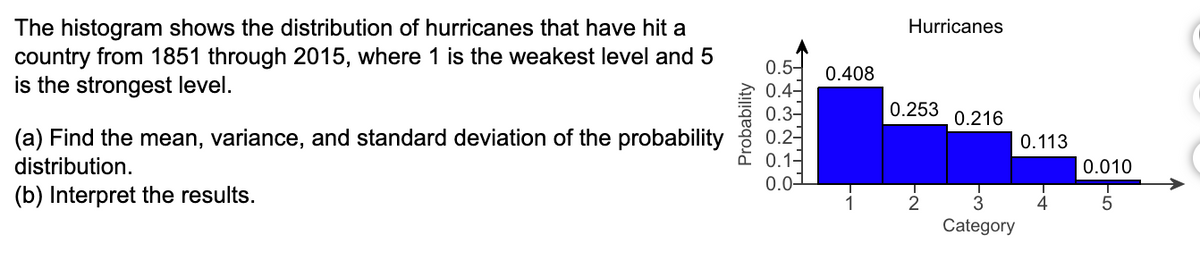 The histogram shows the distribution of hurricanes that have hit a
country from 1851 through 2015, where 1 is the weakest level and 5
is the strongest level.
(a) Find the mean, variance, and standard deviation of the probability
distribution.
(b) Interpret the results.
Probability
Hurricanes
0.5- 0.408
0.4-
0.3-
0.253
0.216
0.2
0.113
0.1
0.010
0.0-
1
2
3
4
5
Category