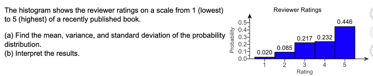 The histogram shows the reviewer ratings on a scale from 1 (lowest)
to 5 (highest) of a recently published book.
(a) Find the mean, variance, and standard deviation of the probability
distribution.
(b) Interpret the results.
Probability
Reviewer Ratings
0.5-
0.4-
0.3-
0.2
0.085
0.1
0.020
0.0-
1
-2
0.217 0.232
0.446
T
3
4
5
G-
Rating