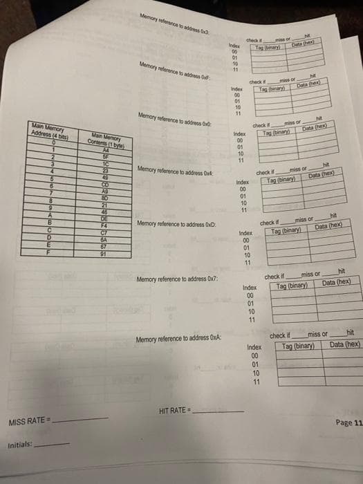 Main Memory
Address (4 bits)
O
3
4
5
6
7
8
9
A
B
C
D
E
F
MISS RATE=
Initials:
Main Memory
Contents (1 byte)
AA
OF
10
49
CO
AG
80
21
46
DE
F4
C7
6A
67
91
Memory reference to address Ox
Memory reference to address Ox
Memory reference to address Ox
Memory reference to address Ox
Memory reference to address OxD:
Memory reference to address Ox7:
Memory reference to address OxA:
HIT RATE=
Index
00
01
10
11
Index
00
01
10
11
Index
00
check if
check it
01
10
11
Index
00
01
10
11
Index
00
01
check if
10
11
Index
00
01
Tag (binary)
10
miss of
miss or
Tag (binary)
miss or
check if
Tag (binary)
check if
11
Index
00
01
10
11
miss or
Data (hex)
M
Data (hex)
ht
Data (hex)
hit
Data (hex)
hit
Data (hex)
hit
Data (hex)
hit
Data (hex)
Page 11
check if
Tag (binary)
miss or
check if
miss or
Tag (binary)
miss or
Tag (binary)
