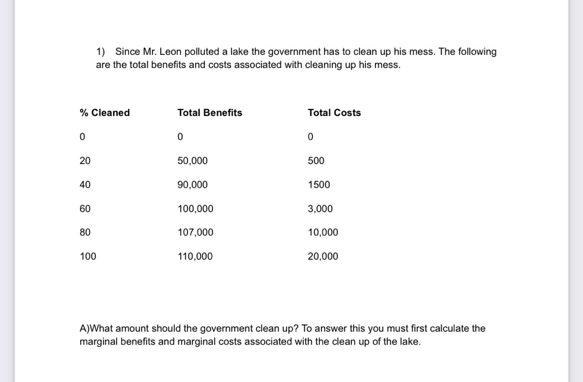 1) Since Mr. Leon polluted a lake the government has to clean up his mess. The following
are the total benefits and costs associated with cleaning up his mess.
% Cleaned
Total Benefits
Total Costs
20
50,000
500
40
90,000
1500
60
100,000
3,000
80
107,000
10,000
100
110,000
20,000
A)What amount should the government clean up? To answer this you must first calculate the
marginal benefits and marginal costs associated with the clean up of the lake.
