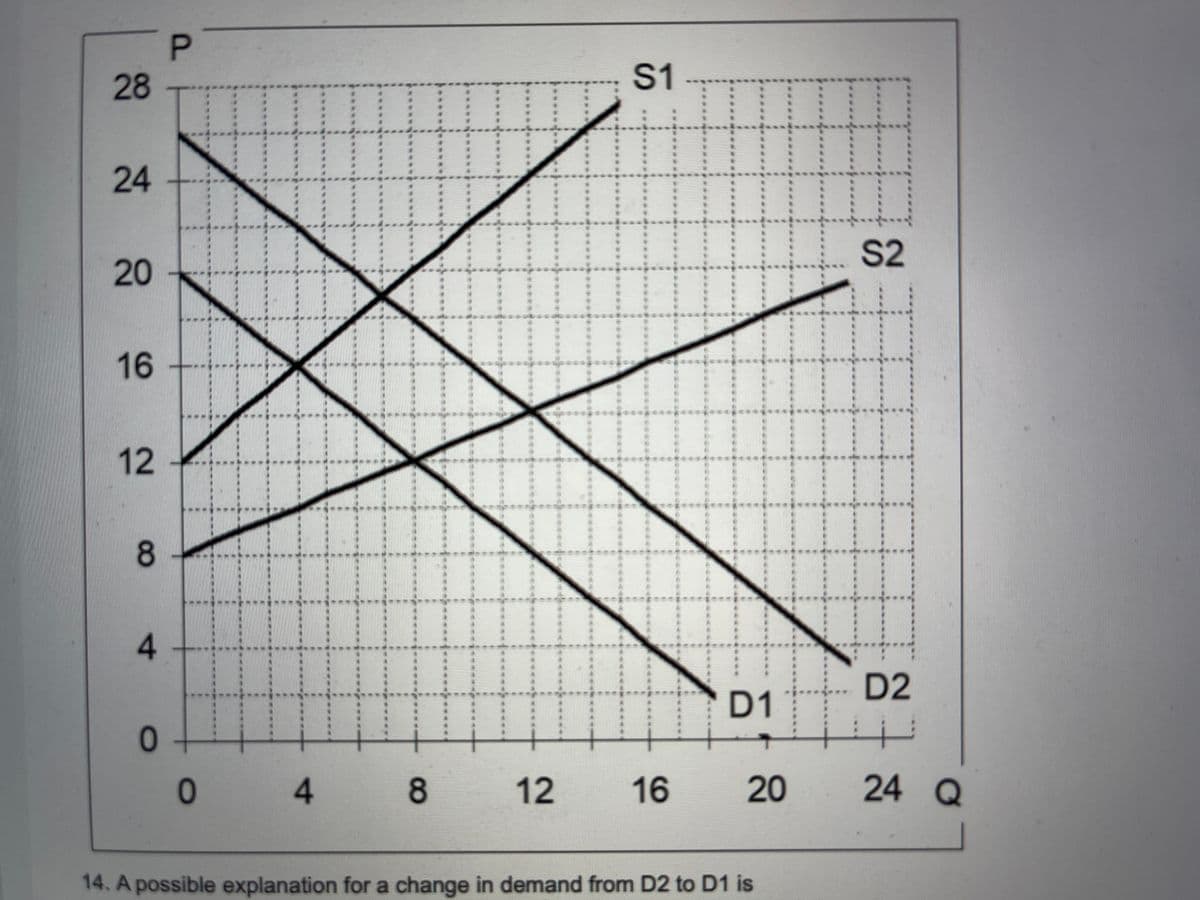 28
S1
24
S2
20
16
平 平
12
D2
D1
4 8
12
16
20
24 Q
14. A possible explanation for a change in demand from D2 to D1 is
8.
