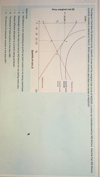 Price, marginal cost (S)
The diagram illustrates the demand curve, isoprofit curves and the marginal cost curve of MQ2020, a luxury car manufactured by MQ Motors. Assume that MQ Motors
currently chooses to operate at Point E. Which statement correctly describes the market of MQ2020?
10.000
Marginal cout
seprofit curve
$150.000
P-$5,440
iseprofit curve
Demand curve
10 20 Q- 32
120
Quantity of cars, Q
Select one:
O a. MQ Motors is not maximising its profits as total surplus is not being maximised.
Ob. Deadweight loss is the loss incurred by MQ Motors for nat selling more cars.
Oc. Pareto efficient allocation is currently being achieved.
Od. The amount of total surplus is the area ABD.
Oe. The amount of consumer surplus is the area AEP
