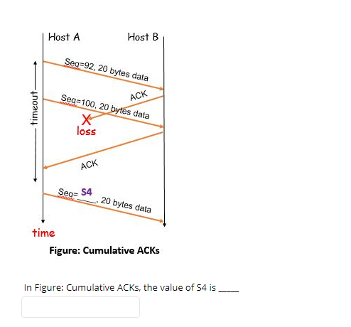 Host A
Host B
Seg-92, 20 bytes data
ACK
Seg=100, 20 bytes data
loss
ACK
Seg= S4
.20 bytes data
time
Figure: Cumulative ACKS
In Figure: Cumulative ACKS, the value of 54 is
timeout-
