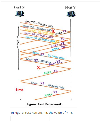 Host X
Host Y
Seg=80, 20 bytes data
Sea=100, 20 bytes datay
Seg=120, 20 bytes dala
ACK=
Seq=140, 20 bytes data
Y2
Seg=160, 20-bytes dala
ACK= Y4
Seg XI 20 bytes data
ACKE Y3
Seg= X2, 20B data
RCK= YS
X-
ACK= Y6.
Sea= X3
20 bytes data
time
Y7
ACK=
Figure: Fast Retransmit
In Figure: Fast Retransmit, the value of Y1 is
timeout-
