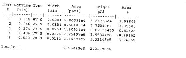 Peak RetTime Type
Width
Area
Height
[pA]
Area
#
[min)
--------|---
(min]
[pA*s]
--
--------|
0.315 BVS
0.0204 5.06638e4
3.84753e4
1.98609
0.346 VV S
0.0184 8.56105e4
7.75317e4
3.35605
3
0.374 VV S
0.0263 1.30934e4
8302.15430
0.51328
4
0.494 VV S
0.0174 2.25497e6
1.95844e6
88.39802
5
0.558 VBS
0.0183 1. 46591e5
1.33145e5
5.74655
Totals :
2.55093e6
2.21590e6
