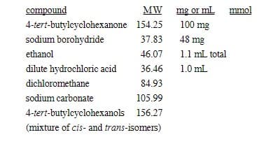 compound
MW mg or mlL
mmol
4-tert-butylcyclohexanone 154.25
sodium borohydride
100 mg
37.83
48 mg
ethanol
46.07
1.1 mL total
dilute hydrochloric acid
36.46
1.0 ml
dichloromethane
84.93
sodium carbonate
105.99
4-tert-butylcyclohexanols 156.27
(mixture of cis- and trans-isomers)
