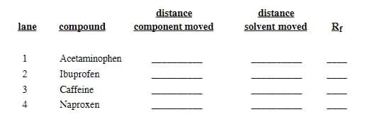 distance
distance
lane
compound
component moved
solvent moved
RE
1
Acetaminophen
2
Ibuprofen
3
Caffeine
4
Naproxen
