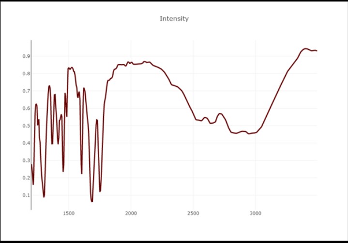 Intensity
0.9
0.8
0.7
0.6
0.5
0.4
0.3
0.2
0.1
1500
2000
2500
3000
