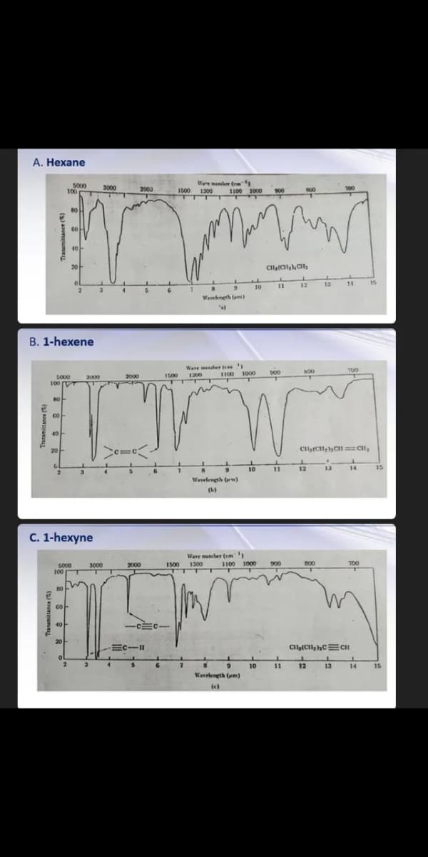 A. Hexane
Ware mumler frm
5000
100
3000
2000
100
1500
1300
TT TT
1100 1000
900
s0
60
40-
20
1
12
13
14
15
10
2
Wavelneth tum)
"a)
B. 1-hexene
Wave undee feen
00
B00
1500
1300
100 100o
3000
2000
5000
100 T
80
co
40-
20-
10
11
12
13
14
15
Wavelength Gm)
(b)
C. 1-hexyne
Wave nuniter (em)
900
700
1500
TTT
3000
2000
1300
1100 1000
800
6000
100
80
-CE
-c c-
20
C-11
10
11
12
13
14
15
Wavelength (um)
(e)
