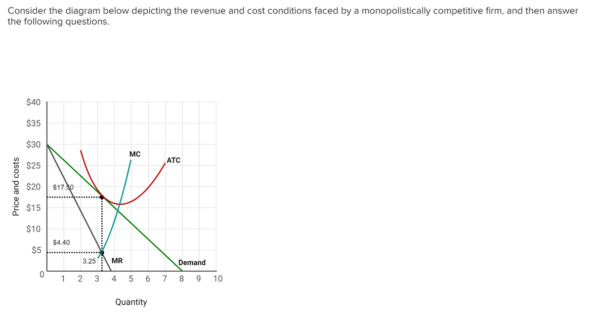 Consider the diagram below depicting the revenue and cost conditions faced by a monopolistically competitive firm, and then answer
the following questions.
$40
$35
$30
MC
ATC
$25
$20
$17.50
$15
$10
$4.40
$5
3.25
MR
Demand
1
3
4
5 6
7 8 9
10
Quantity
Price and costs
