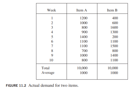 Week
Item A
Item B
1
1200
400
2
1000
600
3
800
1600
4
900
1300
5
1400
200
1100
1100
7
1100
1500
700
800
1000
1400
10
800
1100
Total
10,000
10,000
Average
1000
1000
FIGURE 11.2 Actual demand for two items.
