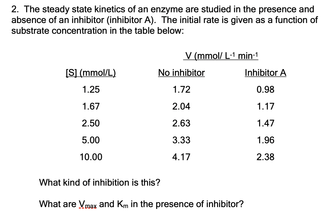 2. The steady state kinetics of an enzyme are studied in the presence and
absence of an inhibitor (inhibitor A). The initial rate is given as a function of
substrate concentration in the table below:
V (mmol/ L-1 min-1
[S] (mmol/L)
No inhibitor
Inhibitor A
1.25
1.72
0.98
1.67
2.04
1.17
2.50
2.63
1.47
5.00
3.33
1.96
10.00
4.17
2.38
What kind of inhibition is this?
What are Vmax and Km in the presence of inhibitor?