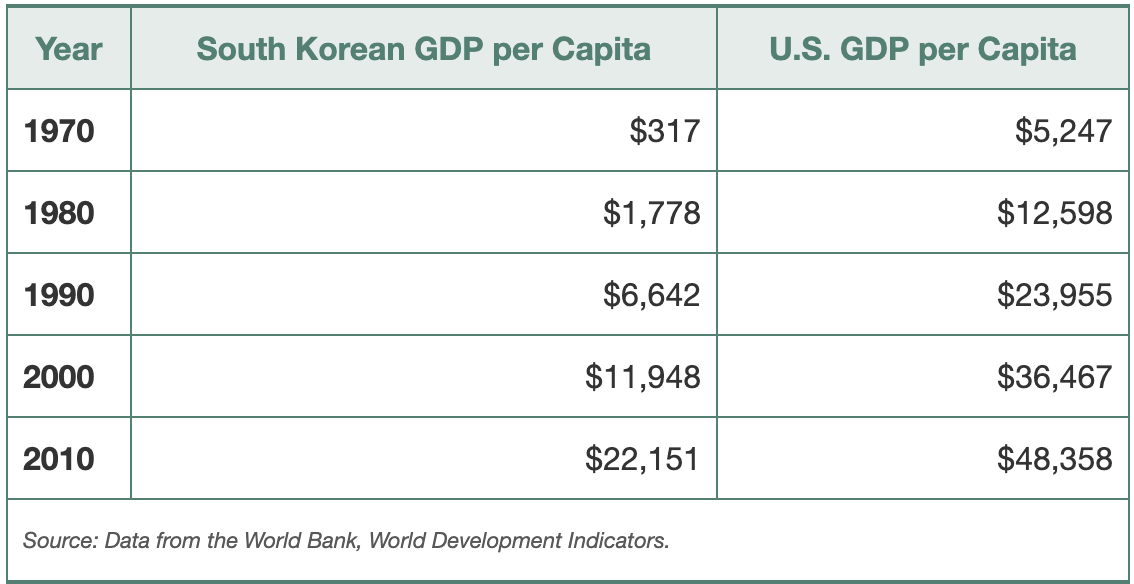 ### GDP per Capita Comparison: South Korea vs. United States (1970-2010)

The table below presents a comparison of GDP per capita (in USD) between South Korea and the United States for selected years from 1970 to 2010.

| Year | South Korean GDP per Capita | U.S. GDP per Capita |
|------|-----------------------------|---------------------|
| 1970 | $317                        | $5,247              |
| 1980 | $1,778                      | $12,598             |
| 1990 | $6,642                      | $23,955             |
| 2000 | $11,948                     | $36,467             |
| 2010 | $22,151                     | $48,358             |

*Source: Data from the World Bank, World Development Indicators.*

#### Analysis:

- **1970**: South Korea's GDP per capita was $317, significantly lower than the U.S. GDP per capita of $5,247.
  
- **1980**: In the next decade, South Korea's GDP per capita increased to $1,778, while the U.S. experienced a rise to $12,598.

- **1990**: By 1990, South Korea's GDP per capita reached $6,642, whereas the U.S. had more than doubled from the previous decade to $23,955.

- **2000**: The growth trend continued into 2000, with South Korea achieving a GDP per capita of $11,948, compared to the U.S. figure of $36,467.

- **2010**: By 2010, South Korea's GDP per capita surged to $22,151, while the U.S. GDP per capita rose to $48,358.

#### Conclusion:
The data illustrates a significant economic growth for South Korea over the 40-year period, highlighted by a notable rise in GDP per capita. Despite this dramatic growth, the United States maintained a higher GDP per capita throughout the timeframe. The steady increase in both countries reflects broader economic trends and development during this period.

#### Graph/Diagram Explanation:
*No visual graphs or diagrams are present in the provided image. The data is presented in a tabular format.*

This data is valuable for understanding the economic development trajectories of both South Korea and the United States over the latter half of the 20th century and the early 21st