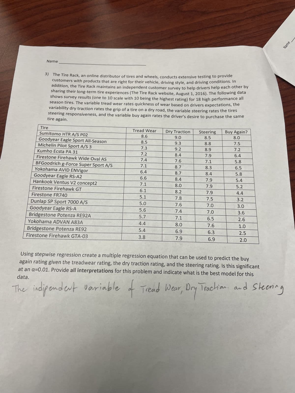 Name
3) The Tire Rack, an online distributor of tires and wheels, conducts extensive testing to provide
customers with products that are right for their vehicle, driving style, and driving conditions. In
addition, the Tire Rack maintains an independent customer survey to help drivers help each other by
sharing their long-term tire experiences (The Tire Rack website, August 1, 2016). The following data
shows survey results (one to 10 scale with 10 being the highest rating) for 18 high performance all
season tires. The variable tread wear rates quickness of wear based on drivers expectations, the
variability dry traction rates the grip of a tire on a dry road, the variable steering rates the tires
steering responsiveness, and the variable buy again rates the driver's desire to purchase the same
tire again.
Tire
Sumitomo HTR A/S PO2
Goodyear Eagle Sport All-Season
Michelin Pilot Sport A/S 3
Kumho Ecsta PA 31
Firestone Firehawk Wide Oval AS
BFGoodrich g-Force Super Sport A/S
Yokohama AVID ENVigor
Goodyear Eagle RS-A2
Hankook Ventus V2 concept2
Firestone Firehawk GT
Firestone FR740
Dunlap SP Sport 7000 A/S
Goodyear Eagle RS-A
Bridgestone Potenza RE92A
Yokohama ADVAN A83A
Bridgestone Potenza RE92
Firestone Firehawk GTA-03
Tread Wear Dry Traction
8.6
9.0
8.5
9.3
7.3
9.2
7.2
8.4
7.4
7.6
7.1
8.7
6.4
8.7
6.6
8.4
7.1
8.0
6.1
8.2
5.1
7.8
5.0
7.6
5.6
.7.4
5.7
7.1
4.4
8.0
5.4
6.9
3.8
7.9
Steering
8.5
8.8
8.9
7.9
7.1
8.3
8.4
7.9
7.9
7.9
7.5
7.0
7.0
6.5
7.6
6.3
6.9
Buy Again?
8.0
7.5
7.2
6.4
5.8
6.5
5.8
5.4
5.2
4.4
3.2
3.0
3.6
2.6
1.0
2.5
2.0
Using stepwise regression create a multiple regression equation that can be used to predict the buy
again rating given the treadwear rating, the dry traction rating, and the steering rating. Is this significant
at an a=0.01. Provide all interpretations for this problem and indicate what is the best model for this
data.
The indipendent variable of Tread Wear, Dry Traction and Steering
Name