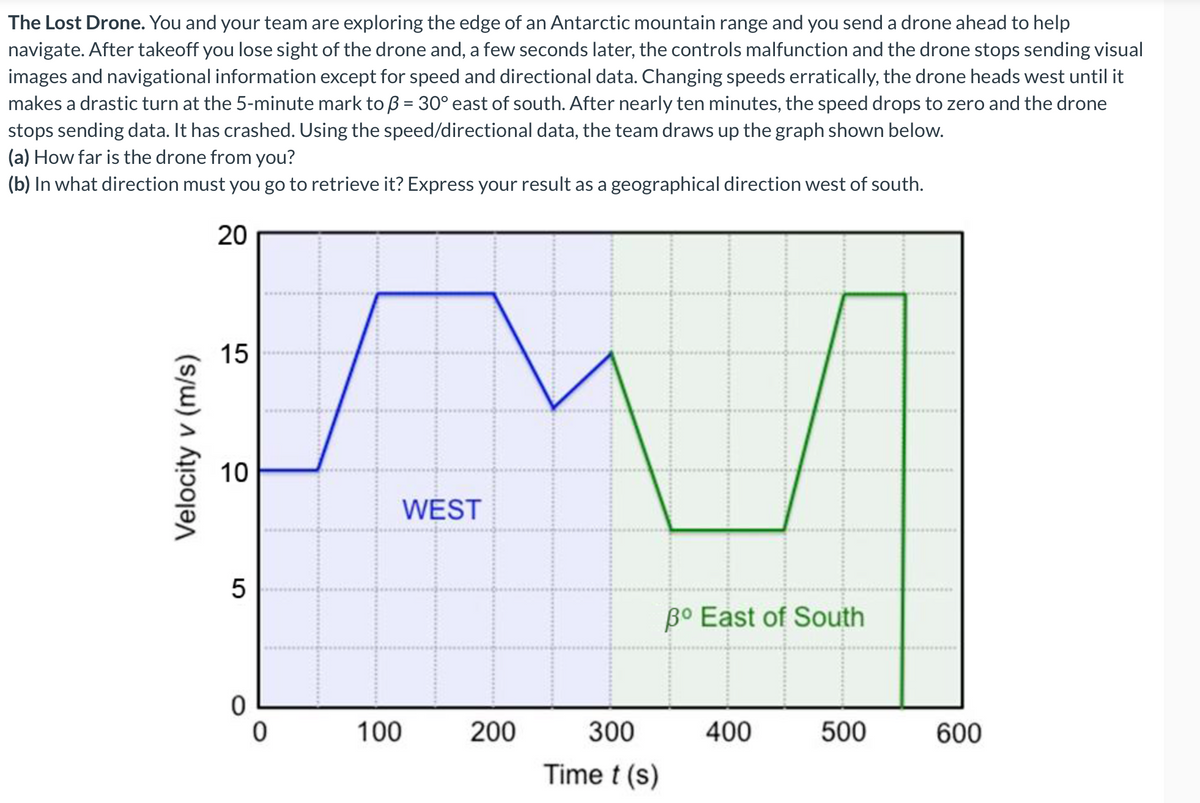 The Lost Drone. You and your team are exploring the edge of an Antarctic mountain range and you send a drone ahead to help
navigate. After takeoff you lose sight of the drone and, a few seconds later, the controls malfunction and the drone stops sending visual
images and navigational information except for speed and directional data. Changing speeds erratically, the drone heads west until it
makes a drastic turn at the 5-minute mark to B = 30° east of south. After nearly ten minutes, the speed drops to zero and the drone
stops sending data. It has crashed. Using the speed/directional data, the team draws up the graph shown below.
(a) How far is the drone from you?
(b) In what direction must you go to retrieve it? Express your result as a geographical direction west of south.
20
(s/w) /
Velocity
15
10
LO
5
0
0
WEST
100
200
300
Time t (s)
3° East of South
400
500
600
