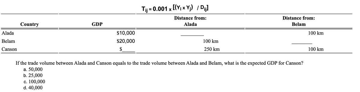 Alada
Belam
Canson
Country
GDP
$10,000
$20,000
$
Tij = 0.001 × [(Y₁ × Yj) / D¡j]
Distance from:
Alada
100 km
250 km
Distance from:
Belam
If the trade volume between Alada and Canson equals to the trade volume between Alada and Belam, what is the expected GDP for Canson?
a. 50,000
b. 25,000
c. 100,000
d. 40,000
100 km
100 km