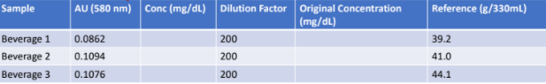 Sample
AU (580 nm) Conc (mg/dL) Dilution Factor Original Concentration
Reference (g/330mL)
(mg/dL)
Beverage 1
0.0862
200
39.2
Beverage 2
0.1094
200
41.0
Beverage 3
0.1076
200
44.1
