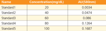 Name
Concentration(mg/dL)
AU(580nm)
Standard1
20
0.0034
Standard2
40
0.0474
Standard3
60
0.086
Standard4
80
0.1264
Standard5
100
0.1687
