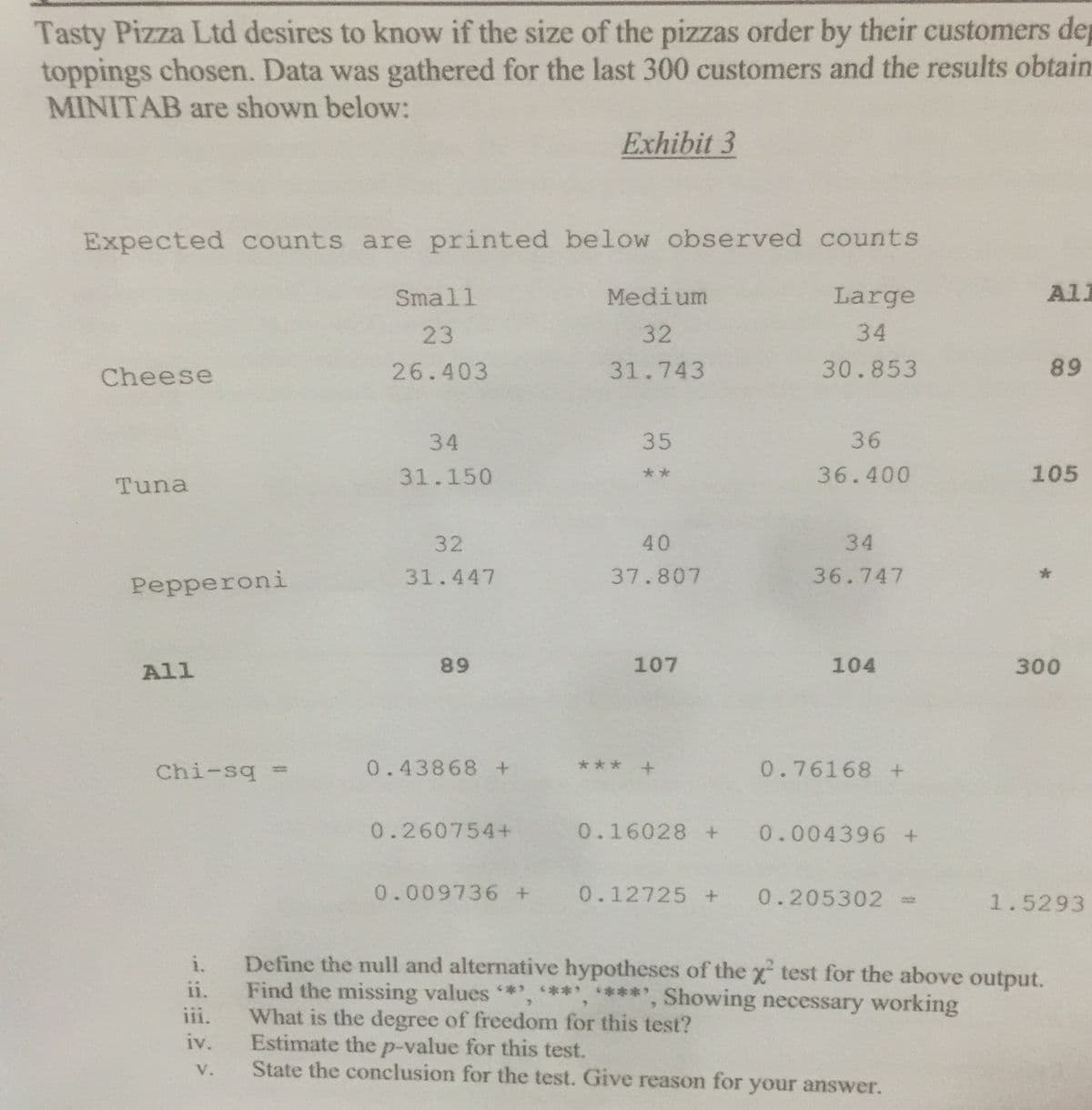 Tasty Pizza Ltd desires to know if the size of the pizzas order by their customers dep
toppings chosen. Data was gathered for the last 300 customers and the results obtaim
MINITAB are shown below:
Exhibit 3
Expected counts are printed below observed counts
Small
Medium
Large
All
23
32
34
Cheese
26.403
31.743
30.853
89
34
35
36
36.400
105
大★
31.150
Tuna
32
40
34
31.447
37.807
36.747
Реpperoni
All
89
107
104
300
Chi-sq =
0.43868 +
*** +
0.76168+
%3D
0.260754+
0.16028 +
0.004396 +
0.009736
0.12725 +
0.205302
1.5293
i.
Define the null and alternative hypotheses of the x test for the above output.
ii.
Find the missing values *', **', ****', Showing necessary working
What is the degree of freedom for this test?
Estimate the p-value for this test.
State the conclusion for the test. Give reason for your answer.
iii.
iv.
V.
