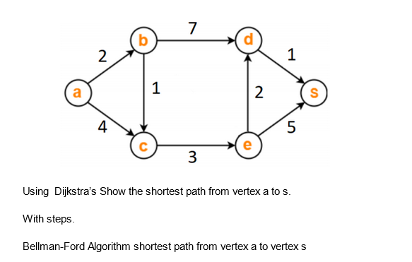 a
2
4
b
C
1
7
3
d
e
2
1
5
Using Dijkstra's Show the shortest path from vertex a to s.
With steps.
Bellman-Ford Algorithm shortest path from vertex a to vertex s
S