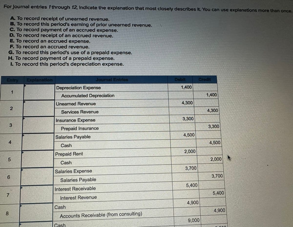 For Journal entries 1 through 12, Indicate the explanation that most closely describes it. You can use explanations more than once.
A. To record receipt of unearned revenue.
B. To record this period's earning of prior unearned revenue.
C. To record payment of an accrued expense.
D. To record receipt of an accrued revenue.
E. To record an accrued expense.
F. To record an accrued revenue.
G. To record this period's use of a prepaid expense.
H. To record payment of a prepaid expense.
I. To record this period's depreciation expense.
Entry
00
5
6
7
2
3
Explanation
Depreciation Expense
Accumulated Depreciation
Unearned Revenue
Services Revenue
Insurance Expense
Prepaid Insurance
Salaries Payable
Cash
Prepaid Rent
Cash
Salaries Expense
Journal Entries
Salaries Payable
Interest Receivable
Interest Revenue
Cash
Accounts Receivable (from consulting)
Cash
Debit
1,400
4,300
3,300
4,500
2,000
3,700
5,400
4,900
Credit
9,000
1,400
4,300
3,300
4,500
2,000
3,700
5,400
4,900