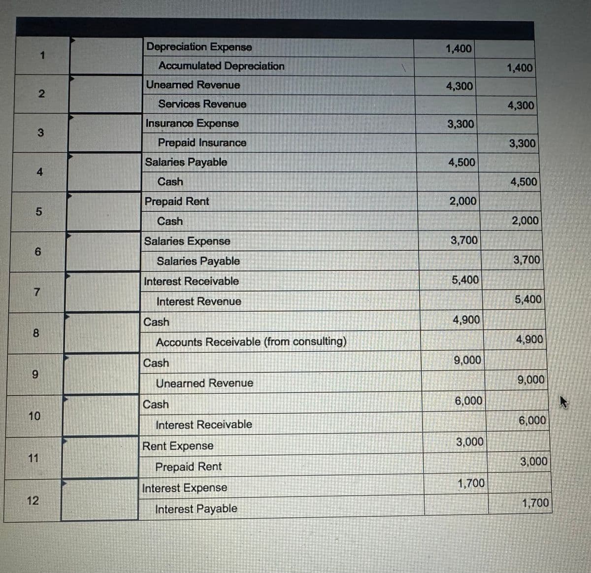 2
3
1
4
5
7
8
9
10
12
Depreciation Expense
Accumulated Depreciation
Uneamed Revenue
Services Revenue
Insurance Expense
Prepaid Insurance
Salaries Payable
Cash
Prepaid Rent
Cash
Salaries Expense
Salaries Payable
Interest Receivable
Interest Revenue
Cash
Accounts Receivable (from consulting)
Cash
Unearned Revenue
Cash
Interest Receivable
Rent Expense
Prepaid Rent
Interest Expense
Interest Payable
1,400
4,300
3,300
4,500
2,000
3,700
5,400
4,900
9,000
6,000
3,000
1,700
1,400
4,300
3,300
4,500
2,000
3,700
5,400
4,900
9,000
6,000
3,000
1,700