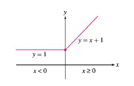 y
y =x + 1
y = 1
