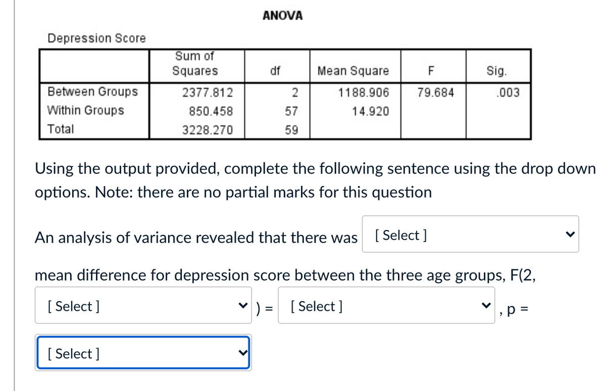 ANOVA
Depression Score
Sum of
Squares
df
Mean Square
F
Sig.
Between Groups
2377.812
2
1188.906
79.684
.003
Within Groups
850.458
57
14.920
Total
3228.270
59
Using the output provided, complete the following sentence using the drop down
options. Note: there are no partial marks for this question
An analysis of variance revealed that there was
[ Select ]
mean difference for depression score between the three age groups, F(2,
[ Select ]
v) = [ Select ]
,p =
%3D
%3D
[ Select ]
