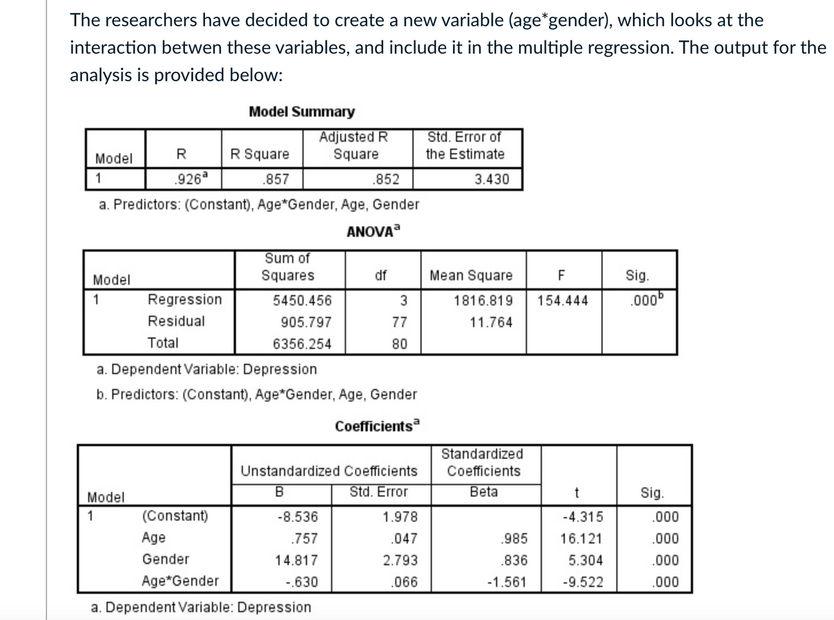 The researchers have decided to create a new variable (age*gender), which looks at the
interaction betwen these variables, and include it in the multiple regression. The output for the
analysis is provided below:
Model Summary
Adjusted R
Square
Std. Error of
Model
R Square
the Estimate
1
.926
.857
.852
3.430
a. Predictors: (Constant), Age*Gender, Age, Gender
ANOVA
Sum of
Squares
Sig.
.000
Model
df
Mean Square
F
Regression
5450.456
3
1816.819
154.444
Residual
905.797
77
11.764
Total
6356.254
80
a. Dependent Variable: Depression
b. Predictors: (Constant), Age*Gender, Age, Gender
Coefficients
Standardized
Unstandardized Coefficients
Coefficients
Model
В
Std. Error
Beta
Sig.
1
(Constant)
-8.536
1.978
-4.315
.000
Age
.757
.047
.985
16.121
.000
Gender
14.817
2.793
.836
5.304
.000
Age*Gender
-.630
.066
-1.561
-9.522
.000
a. Dependent Variable: Depression
