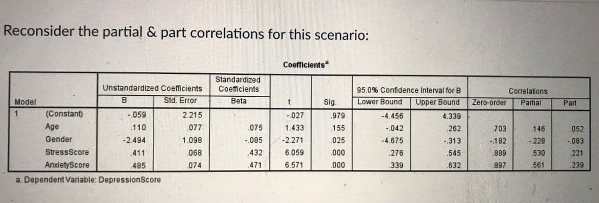 Reconsider the partial & part correlations for this scenario:
Coefficients
Standardized
Coefficients
Unstandardized Coefficients
95.0% Confidence Interval for B
Correlations
Model
B
Std. Error
Beta
Sig.
Lower Bound
Upper Bound
Zero-order
Partial
Part
(Constant)
-.059
2.215
-.027
.979
-4.456
4.339
Age
110
.077
.075
1.433
.155
-.042
.262
.703
.146
.052
Gender
-2.494
1.098
-.085
-2.271
.025
-4.675
-313
-182
-228
-.083
StressScore
.411
068
.432
6.059
.000
.276
.545
889
.530
221
AnxietyScore
485
.074
471
6.571
.000
.339
.632
897
.561
.239
a. Dependent Variable: DepressionScore
