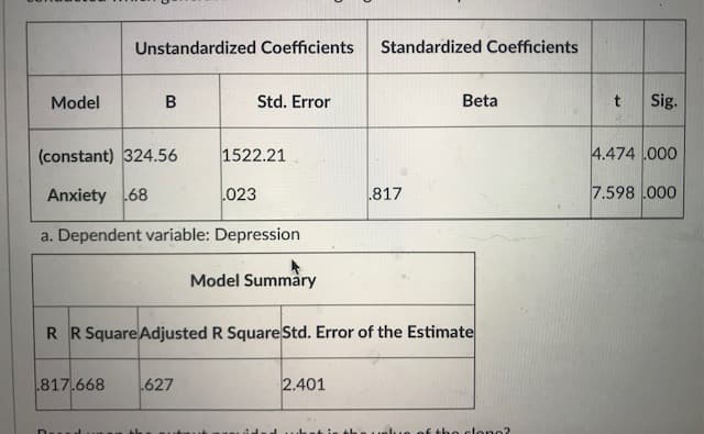 Unstandardized Coefficients
Standardized Coefficients
Model
Std. Error
Beta
Sig.
(constant) 324.56
1522.21
4.474 000
Anxiety 68
023
817
7.598 000
a. Dependent variable: Depression
Model Summåry
R R Square Adjusted R SquareStd. Error of the Estimate
817.668
627
2.401
Dassduna n ths Rut
hnt in th e uelue of tho clono?
