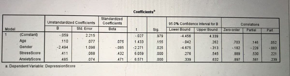 Coefficients
Standardized
Coefficients
Unstandardized Coefficients
95.0% Confidence Interval for B
Correlations
Model
B.
Std. Error
Beta
t
Sig.
Lower Bound
Upper Bound
Zero-order
Partial
Part
(Constant)
-.059
2.215
-.027
979
-4.456
4.339
Age
.110
.077
.075
1.433
.155
-.042
.262
.703
.146
.052
Gender
-2.494
1.098
-.085
-2.271
025
-4.675
-.313
-.182
-228
-083
StressScore
.411
.068
.432
6.059
000
276
.545
889
.530
221
AnxietyScore
485
.074
.471
6.571
000
339
.632
.897
.561
.239
a. Dependent Variable: DepressionScore
